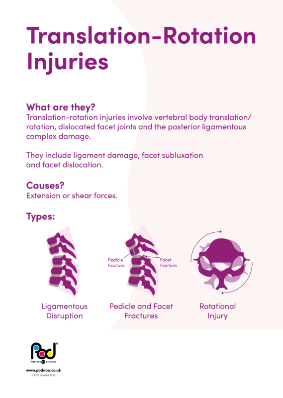 Translation-Rotation Injuries | POD | Posters On Demand