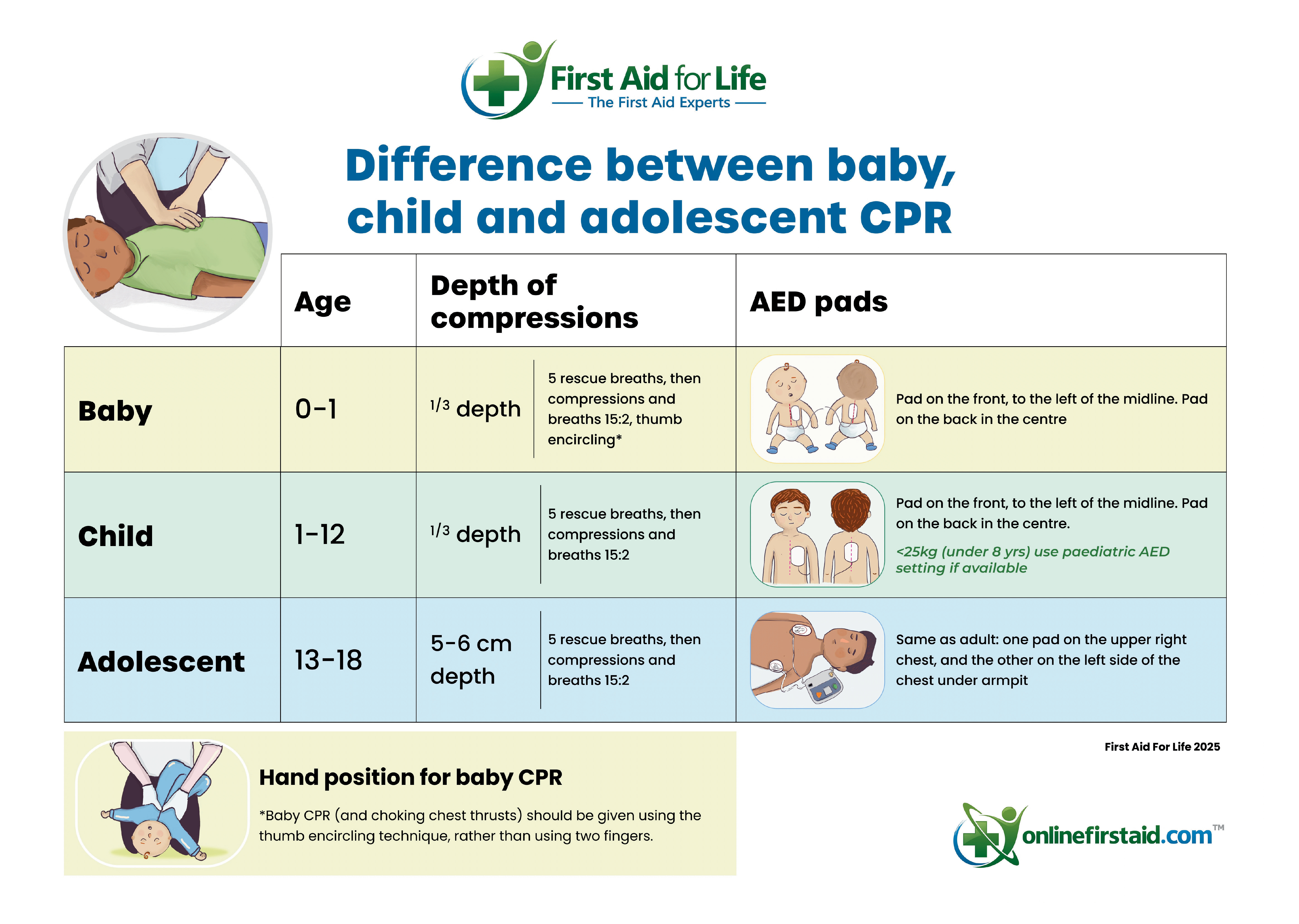 Difference between baby, child and adolescent CPR